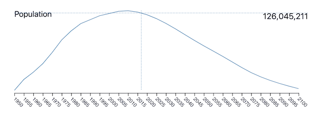 japan population trend 1950 - 2050