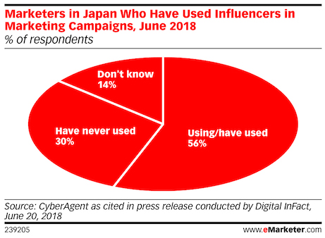 marketers in japan who have used influencer marketing 2018
