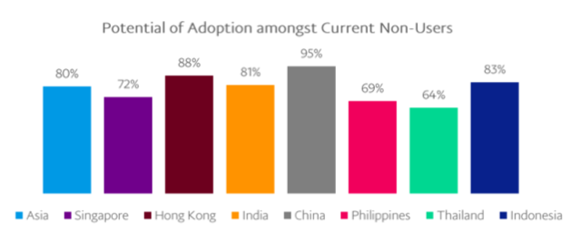 potential adoption amongst current non users
