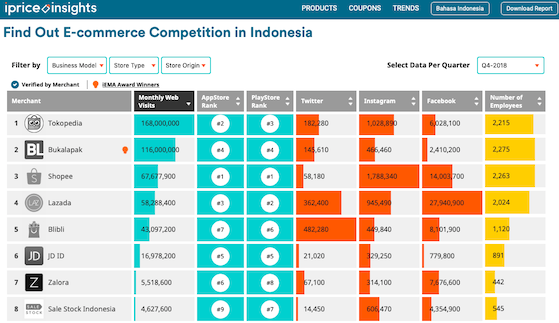 Indonesia e-commerce landscape: key players and trends