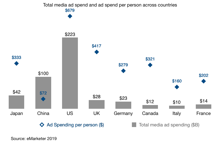 total media ad spending in japan and ad spending per person 2018