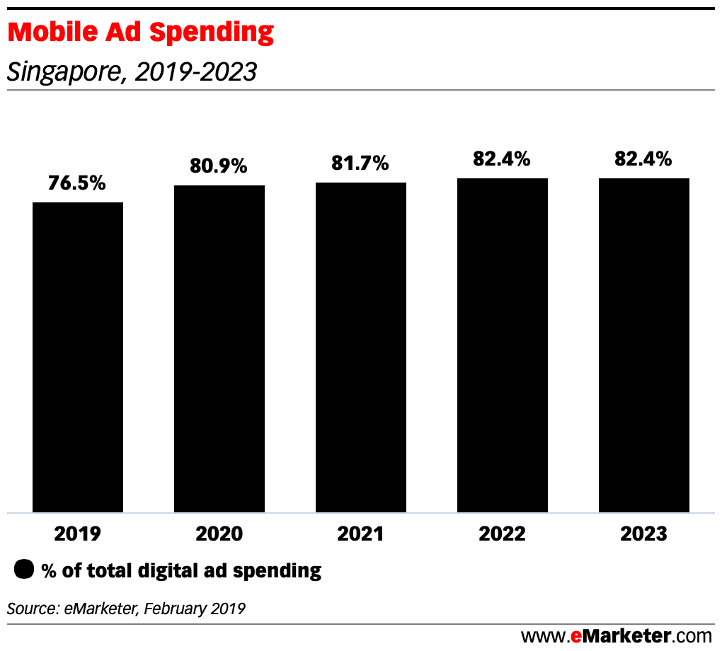 Mobile-Ad-Spending-as-percentage-of-digital-ad-spending-in-singapore-2019-2023