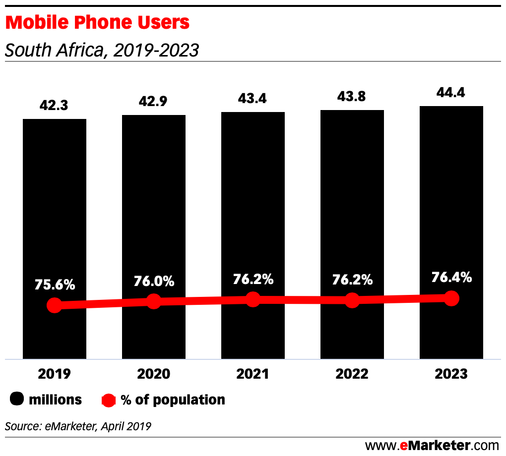 Mobile-Phone-Users-in-south-africa-2019-2022