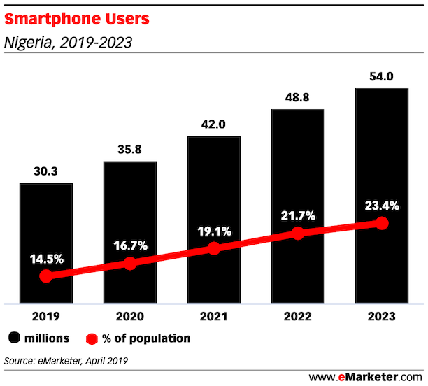 Smartphone-Users-nigeria-2019-2023