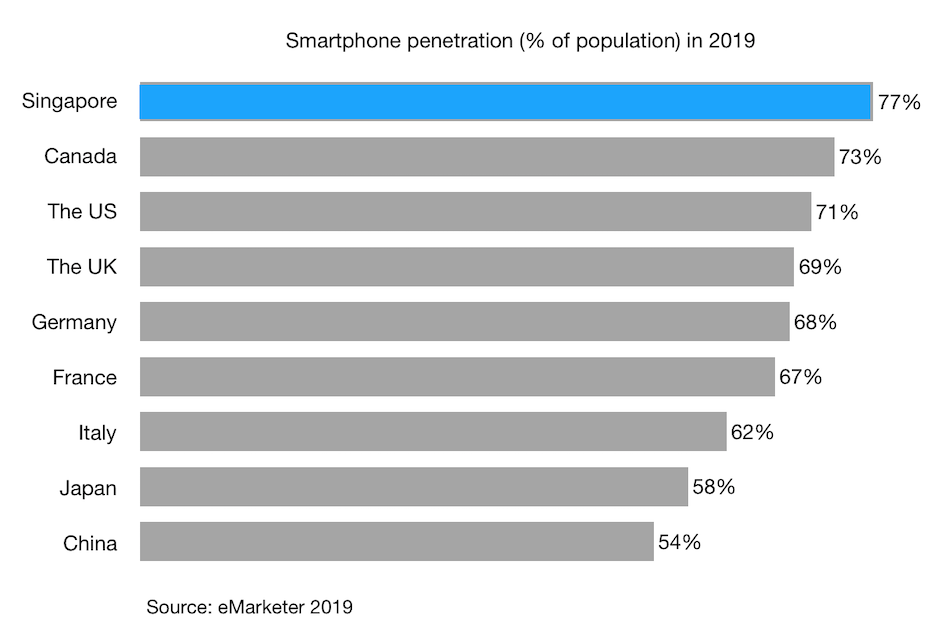 Smartphone-penetration-of-population-in-2019-singapore-and-other-g7-countries