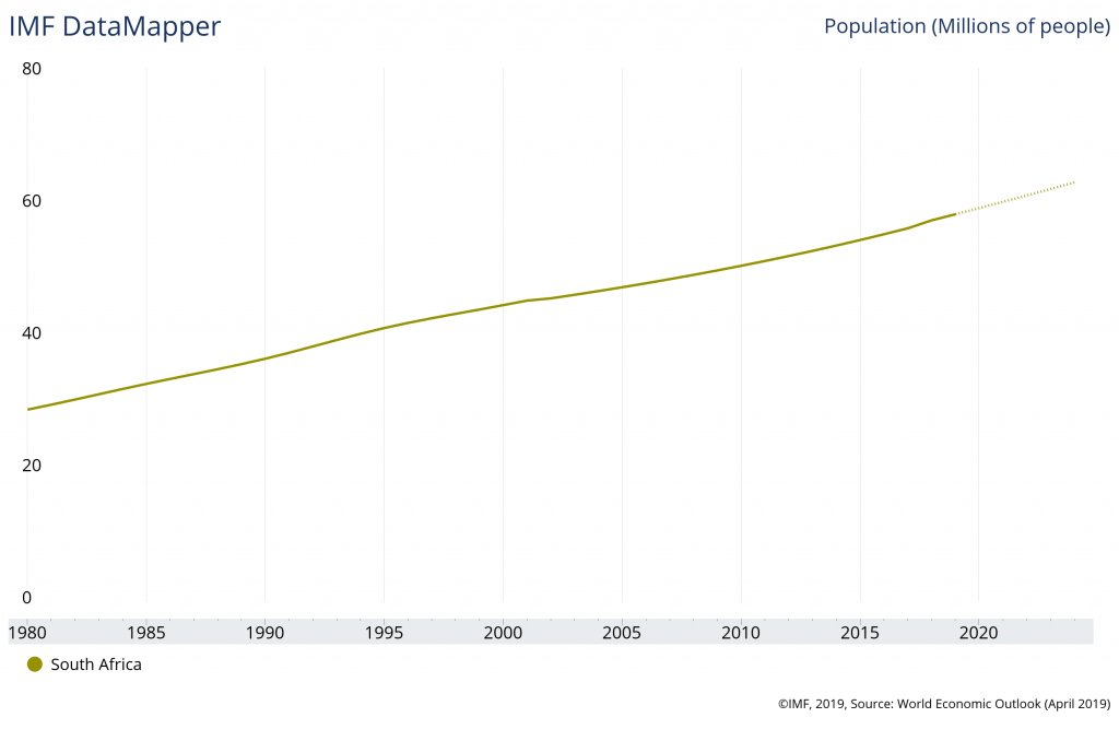South-africa-population-1980-2019