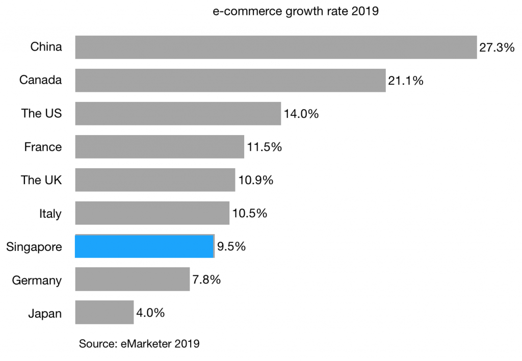 e-commerce-growth-rate-2019-singapore-china-and-g7-countries
