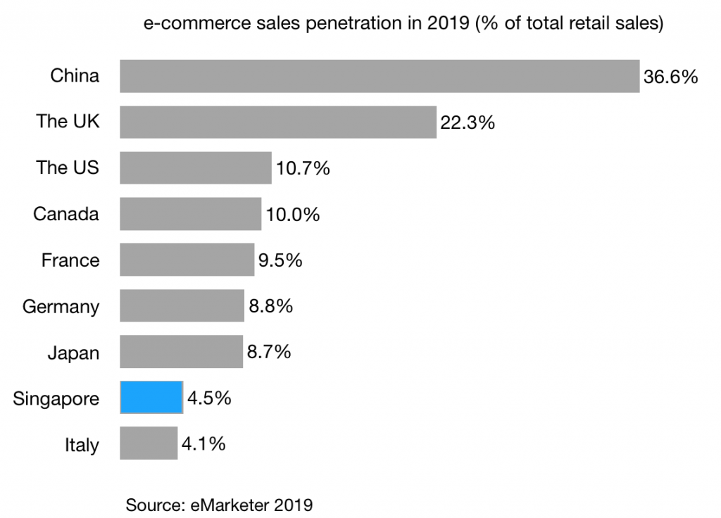 e-commerce-sales-penetration-in-2019-of-total-retail-sales-singapore-and-g7-countries