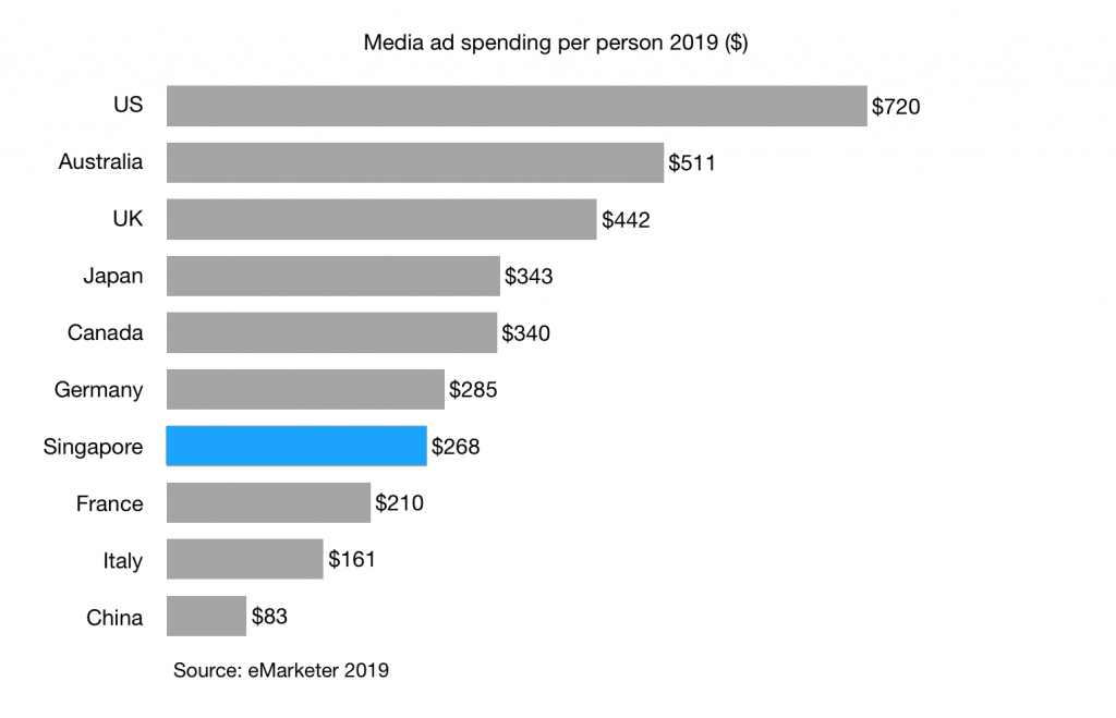 media-ad-spending-per-person-2019-in-singapore-china-australia-and-other-g7-countries