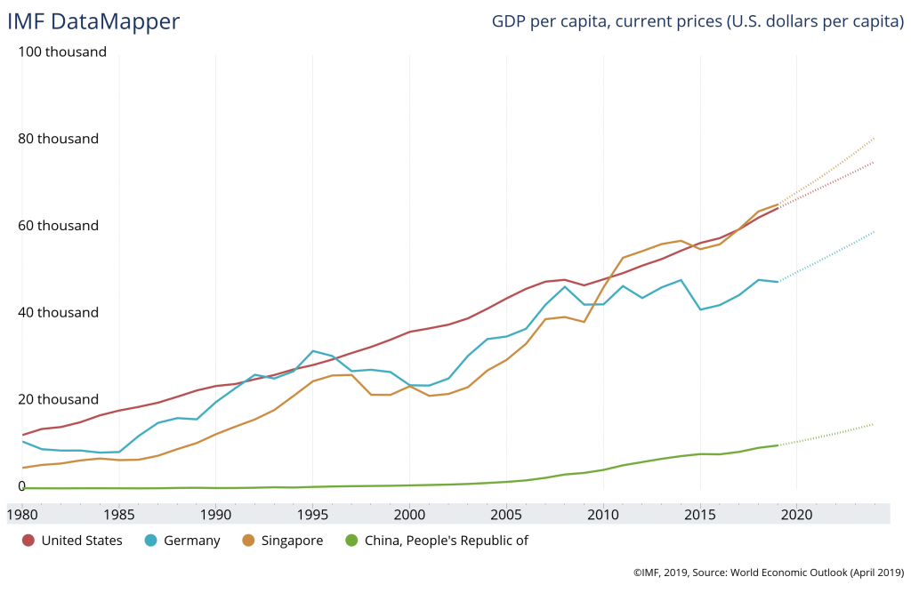 singapore-gdp-per-capita-2018