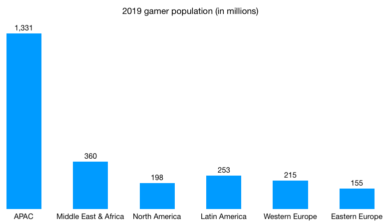 2019-gamer-population-in-the-world-