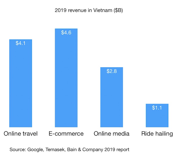 2019 revenue for online travel, e-commerce, online media and ride hailing in vietnam