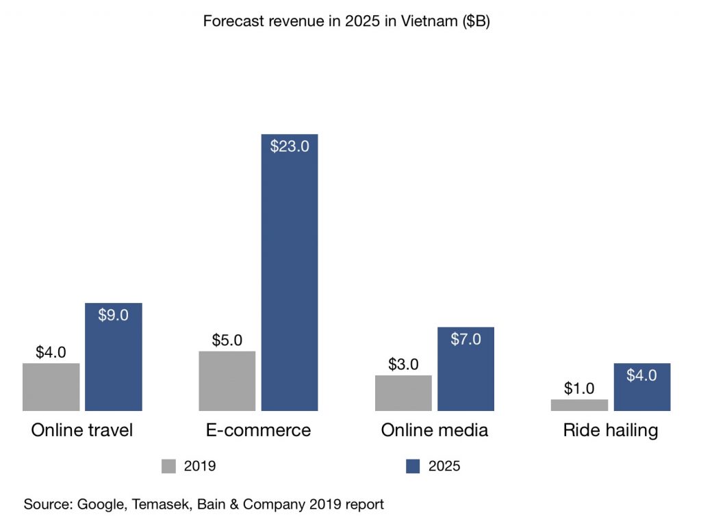 Forecast revenue 2019 - 2025 in Vietnam for online media ecommerce online travel and ride hailing