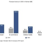 Forecast revenue 2019 - 2025 in Vietnam for online media ecommerce online travel and ride hailing