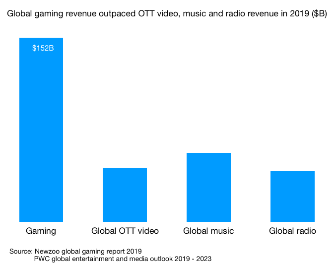 Global gaming revenue outpaced OTT video, music and radio revenue in 2019 ($B) v2