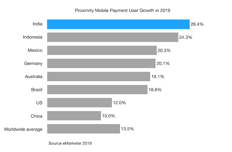 Proximity Mobile Payment User Growth in 2019 india china indonesia us mexico and other countries