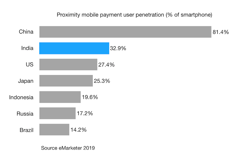 Proximity mobile payment user penetration (% of smartphone) india china us japan 2019
