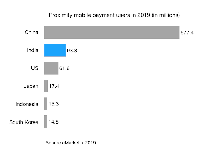 Proximity mobile payment users in 2019 (in millions)