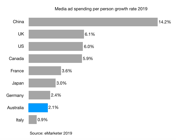 Media ad spending per person growth rate 2019 Australia china us uk France Germany Italy Canada Japan