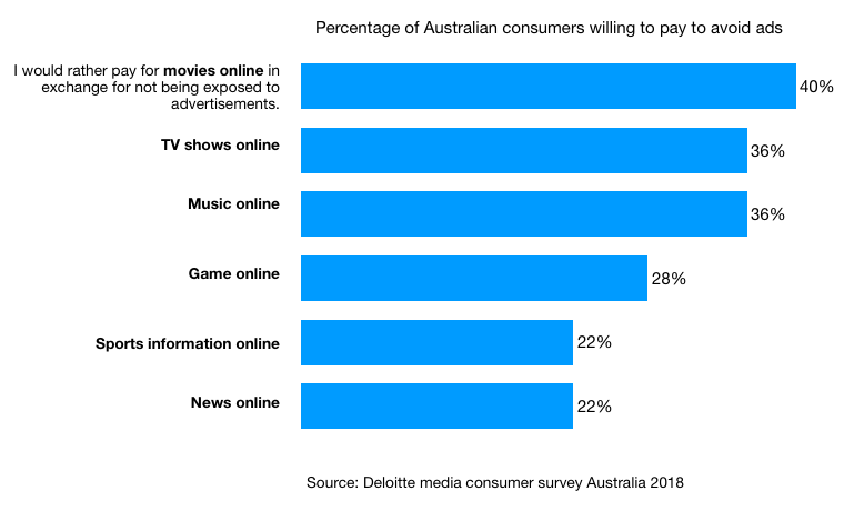 Percentage of Australian consumers willing to pay to avoid ads Deloitte report 2018