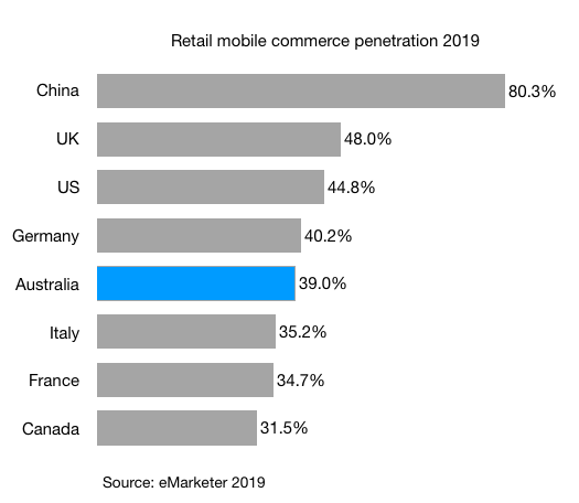 Retail mobile commerce penetration 2019 china uk us canada france japan germany australia italy