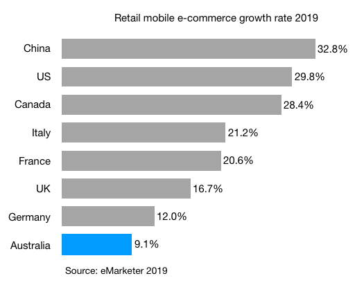Retail mobile e-commerce growth rate 2019 china uk us canada france japan germany australia italy