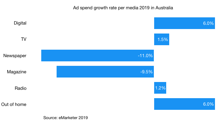 ad spending growth rate per media in australia 2019