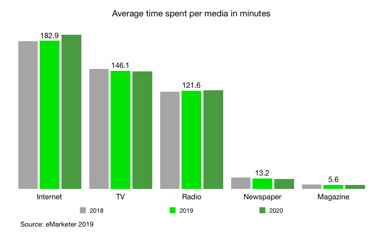 average time spent per media in australia per day 2018 - 2020
