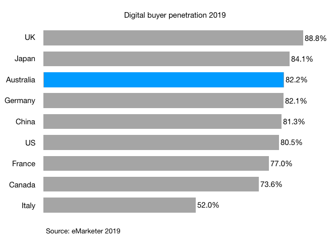digital buyer penetration 2019 china uk us canada france japan germany australia italy