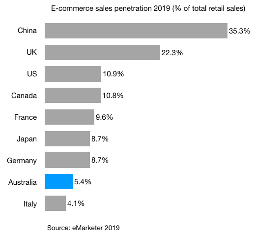 e-commerce sales penetration 2019 china uk us canada france japan germany australia italy