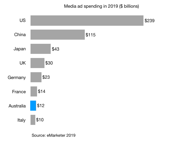 media ad spending in 2019 in us china japan uk germany france australia italy