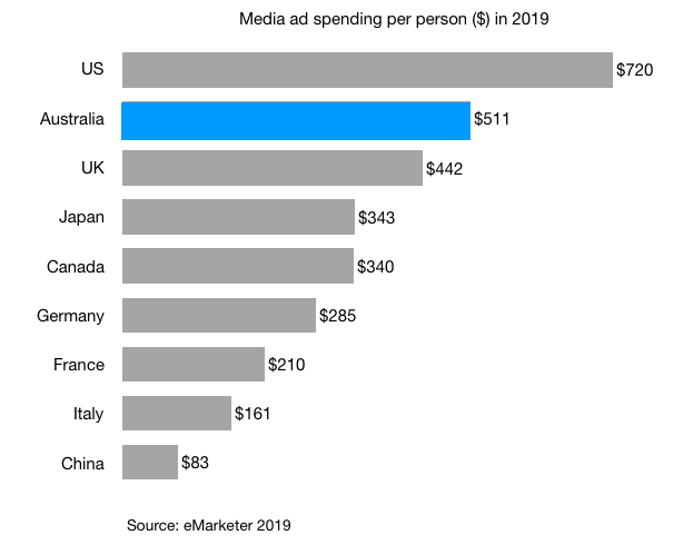 media ad spending per person in 2019 in australia us uk japan germany china italy france