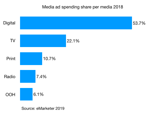 media ad spending share per media in australia 2018