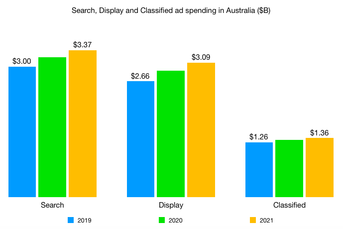 search display and classified media spend in australia 2019 - 2021