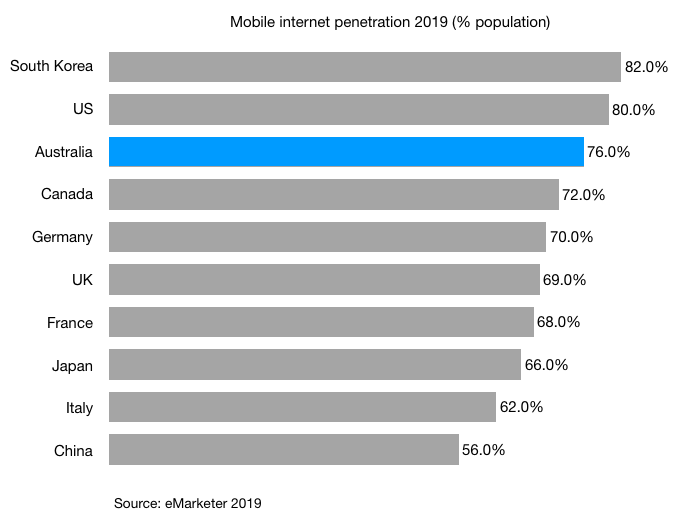 Mobile internet penetration 2019 (% population) australia g7 countries south korea china