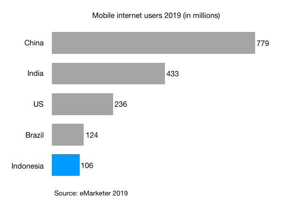Mobile internet users 2019 in china india us brazil indonesia