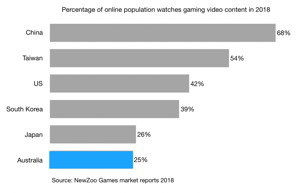 Percentage of online population watches gaming video content in 2018 china taiwan us south korea japan australia