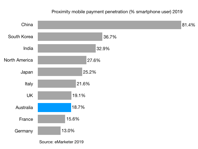 Proximity mobile payment penetration (% smartphone user) 2019 australia g7 countries south korea india