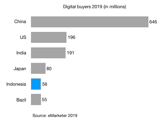 digital buyers in china us india japan indonesia and brazil 2019