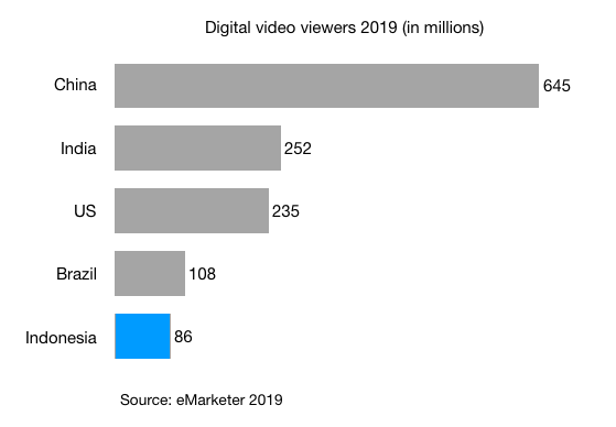 digital video viewers in millions china india us brazil indonesia 2019