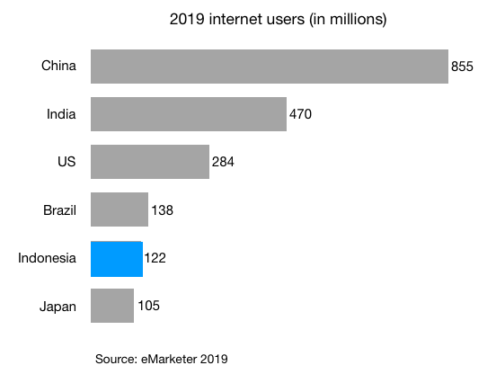 internet users in china india us brazil indonesia japan 2019