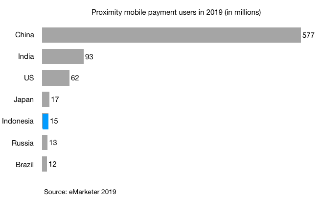 proximity mobile payment users in China india us japan indonesia russia brazil 2019