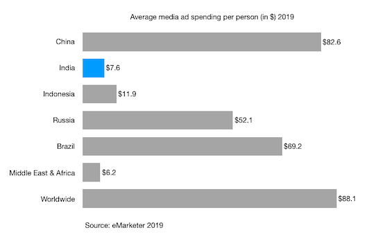 Average media ad spending per person (in $) 2019 india china brazil russia indonesia middle east and worldwide average