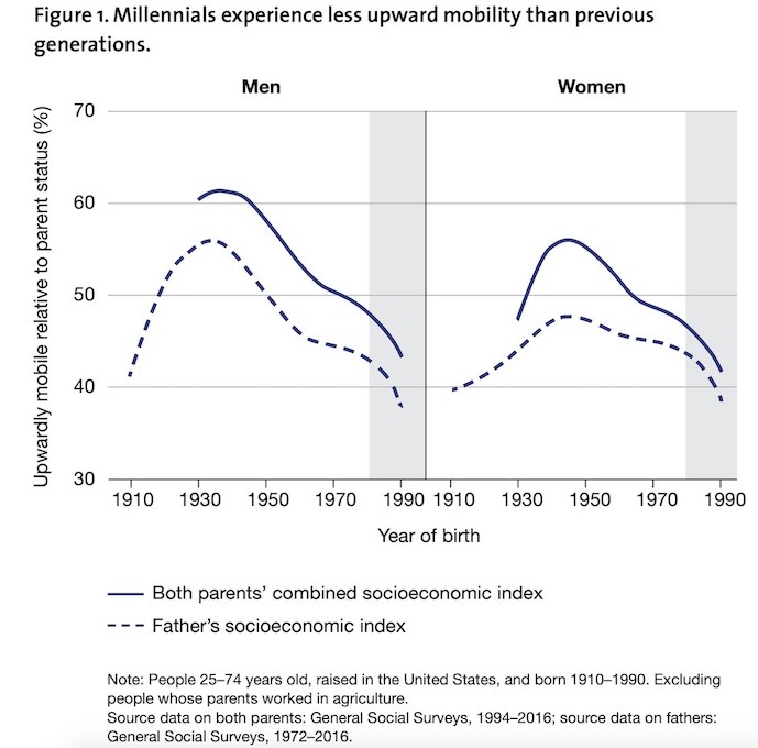Millenials experience less upward mobility than previous generations
