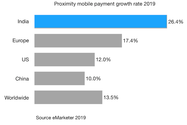 Proximity mobile payment growth rate 2019 india china europe us worldwide