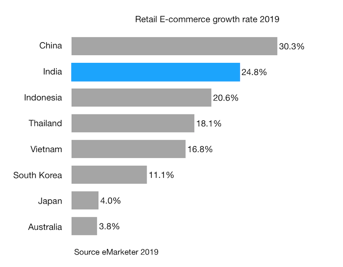 Retail E-commerce growth rate 2019 india and apac countries