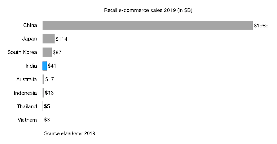 Retail e-commerce sales 2019 (in $B) in India and other APAC countries