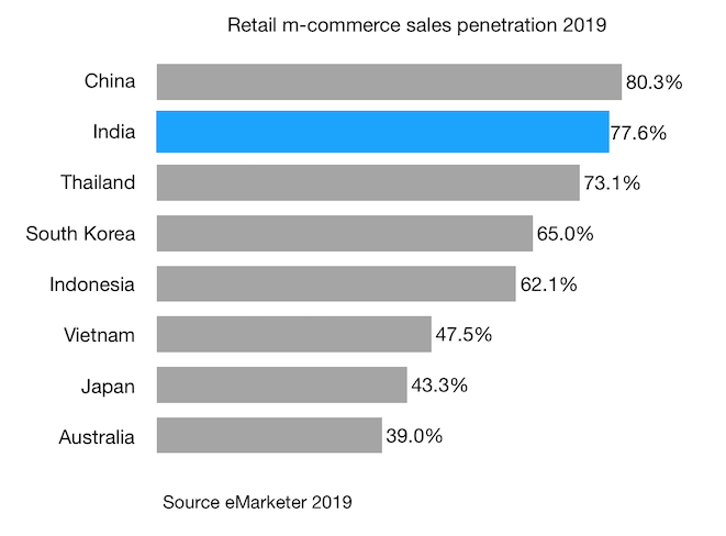 Retail m-commerce sales penetration 2019 india china and other markets 2