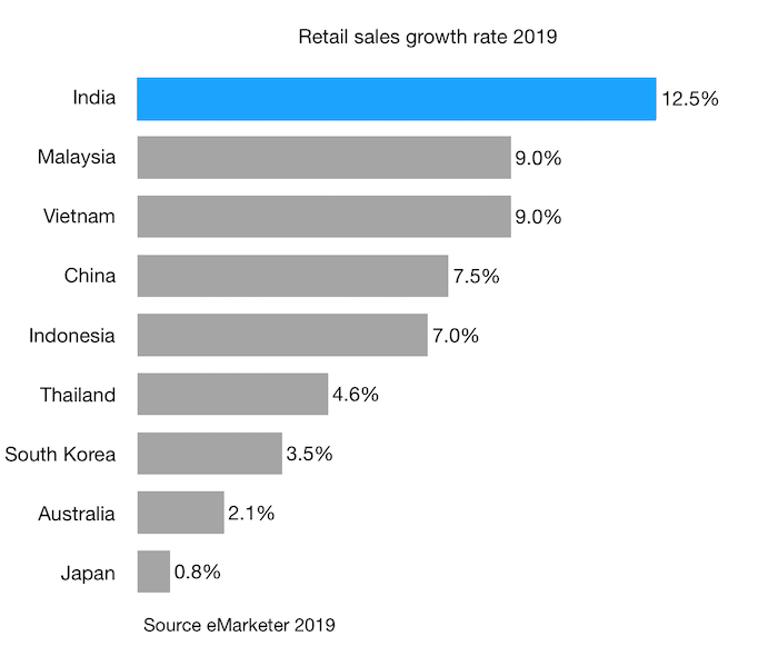 Retail sales growth rate 2019 india and selected apac countries