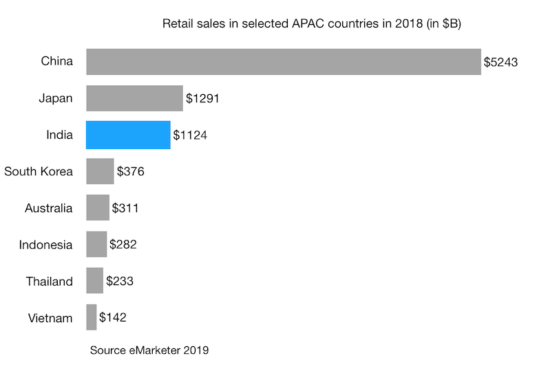 Retail sales in India and selected APAC countries in 2018 (in $B)